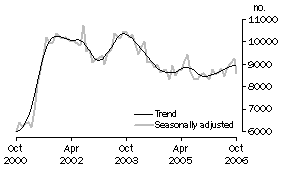 Graph: Private sector houses approved