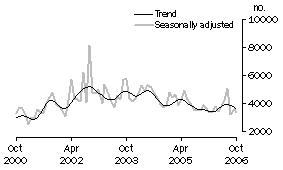 Graph: Private sector other dwellings approved