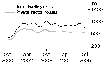 Graph: Dwelling units approved - SA
