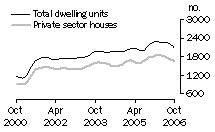 Graph: Dwelling units approved - WA