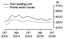 Graph: Dwelling units approved - VIC