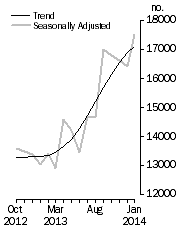 Graph: Dwelling units approved