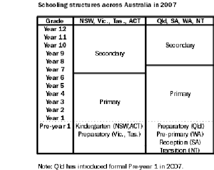 Diagram: Current grade structure of primary and secondary schooling