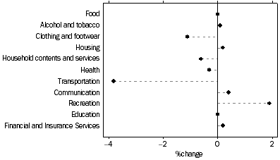 Graph: CPI Movement, Adelaide, Original - December 2006 Quarter