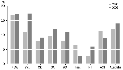 Graph: Use of public transport, 1996 and 2009