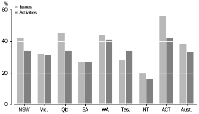 Graph: Farms identifying water issues and water activities, 2004-05
