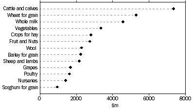 Graph: Gross value of agricultural commodities produced, 2007-08