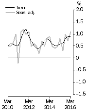 Graph: GDP growth rates, Volume measures, quarterly change