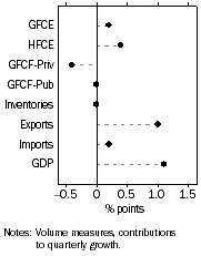 Graph: Contribution to GDP growth, Seasonally adjusted