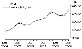 Graph: Graph Equipment, Plant and Machinery