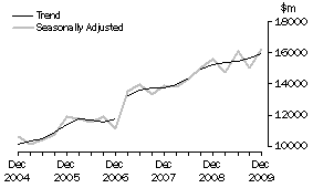 Graph: Graph Other selected industries