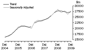 Graph: Graph Total industry, total asset
