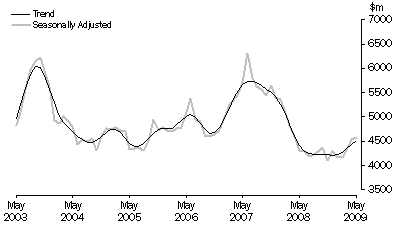 Graph: PURCHASE OF DWELLINGS BY INDIVIDUALS FOR RENT OR RESALE