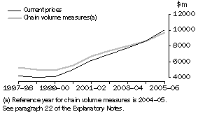 Graph: Business expenditure on R&D