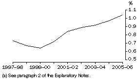Graph: Business expenditure on R&D, proportion of GDP(a)