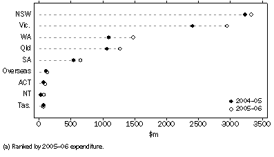 Graph: Business expenditure on R&D, by location