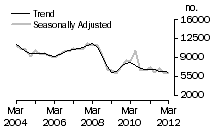 Graph: Dwelling unit commencements, Qld.