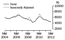 Graph: Dwelling unit commencements, WA