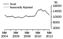 Graph: Dwelling unit commencements, Vic.
