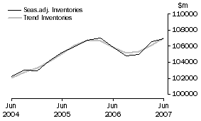 Graph: Total All Industries - Inventories