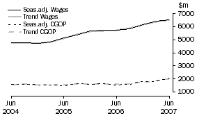 Graph: Construction - CGOP and Wages