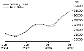 Graph: Construction - Sales