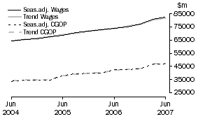 Graph: Total All Industries - CGOP and Wages