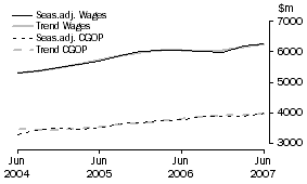 Graph: Wholesale Trade - CGOP and Wages