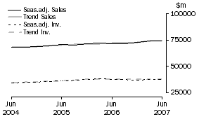 Graph: Wholesale Trade - Inventories and Sales