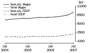 Graph: Retail Trade - CGOP and Wages