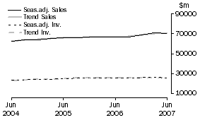 Graph: Retail Trade - Inventories and Sales