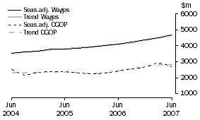 Graph: Transport and Storage - CGOP and Wages