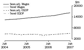 Graph: Property and Business Services - CGOP and Wages