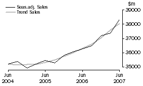 Graph: Property and Business Services - Sales