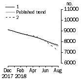 Graph: Private other dwelling units approved
