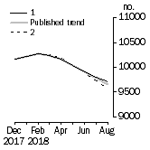 Graph: Private sector houses approved