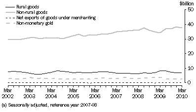 Graph: Goods Credits, CHAIN VOLUME MEASURES (a)