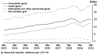 Graph: Goods Debits, CHAIN VOLUME MEASURES (a)