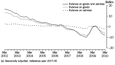 Graph: Goods and Services, CHAIN VOLUME MEASURES (a)