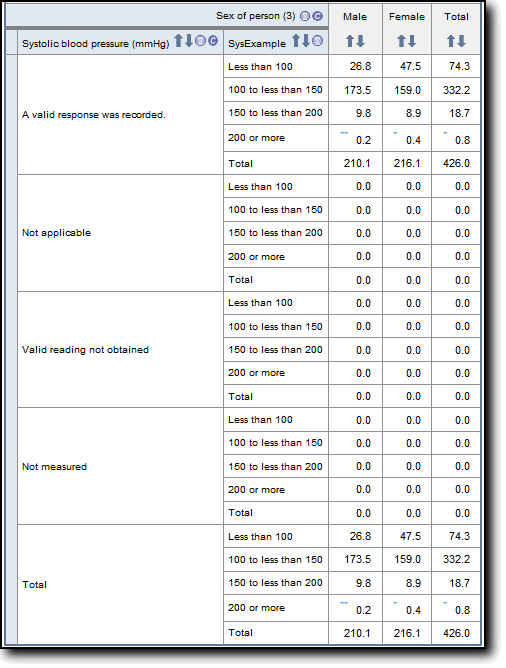Picture of Systolic Blood pressure categorical and continuous items by sex