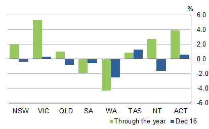 This graph shows the seasonally adjusted current prices for State Compensation of employees
