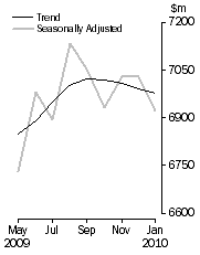 Graph: PERSONAL FINANCE