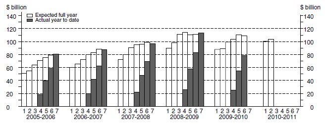 Graph : Total Capital Expenditure