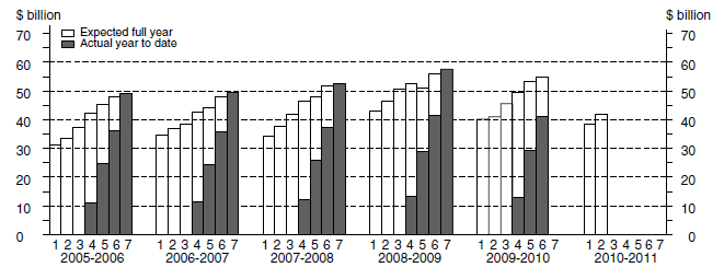 Graph : Equipment, Plant and Machinery 