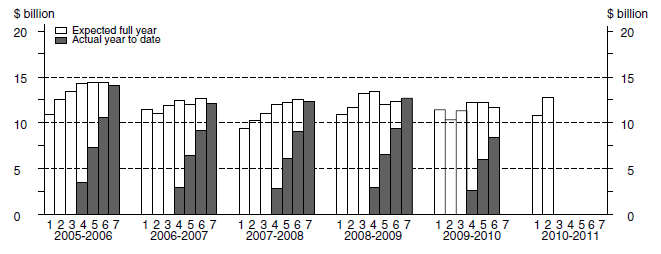 Graph : Manufacturing