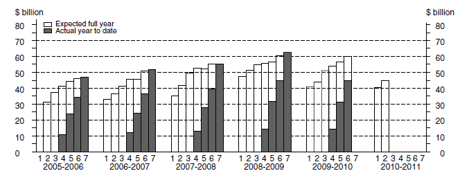 Graph : Other Selected Industries