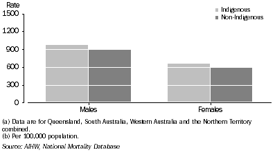 Graph: Death rates for Cancer by Indigenous status, Persons aged 55 years and over—2000–2004(a)