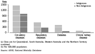 Graph: Male death rates for selected conditions, Men aged 55 years and over—2000–2004