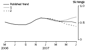 Graph: Effect of new Seasonally adjusted estimates on Trend estimates