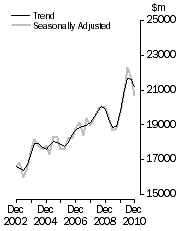 Graph: Value of work done, Chain volume measures